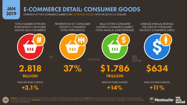 overview of e-commerce market for consumer goods